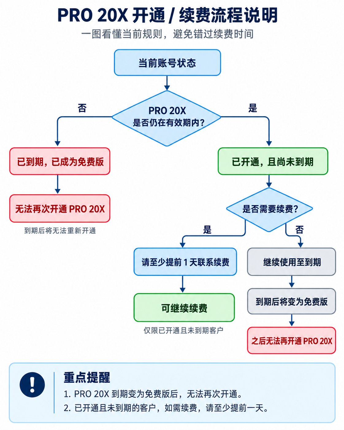 PRO 20X  开通续费说明.png